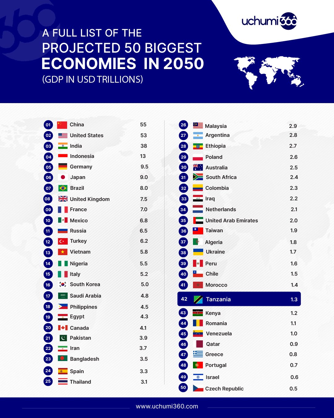 Tanzania Set to Join the World’s Top 50 Economies by 2050 – Beating Kenya, Qatar, and More