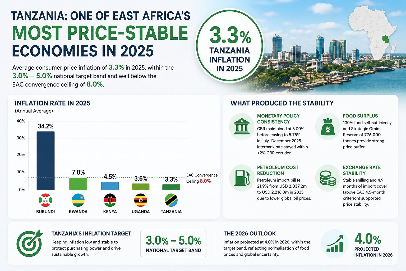 Why Tanzania Maintained 3.3 Percent Inflation While Neighbours Faced Higher Prices