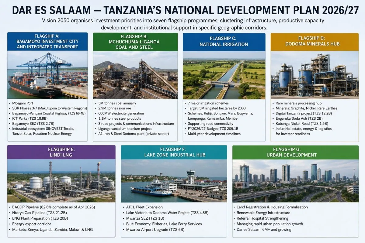 Tanzania economic sectors