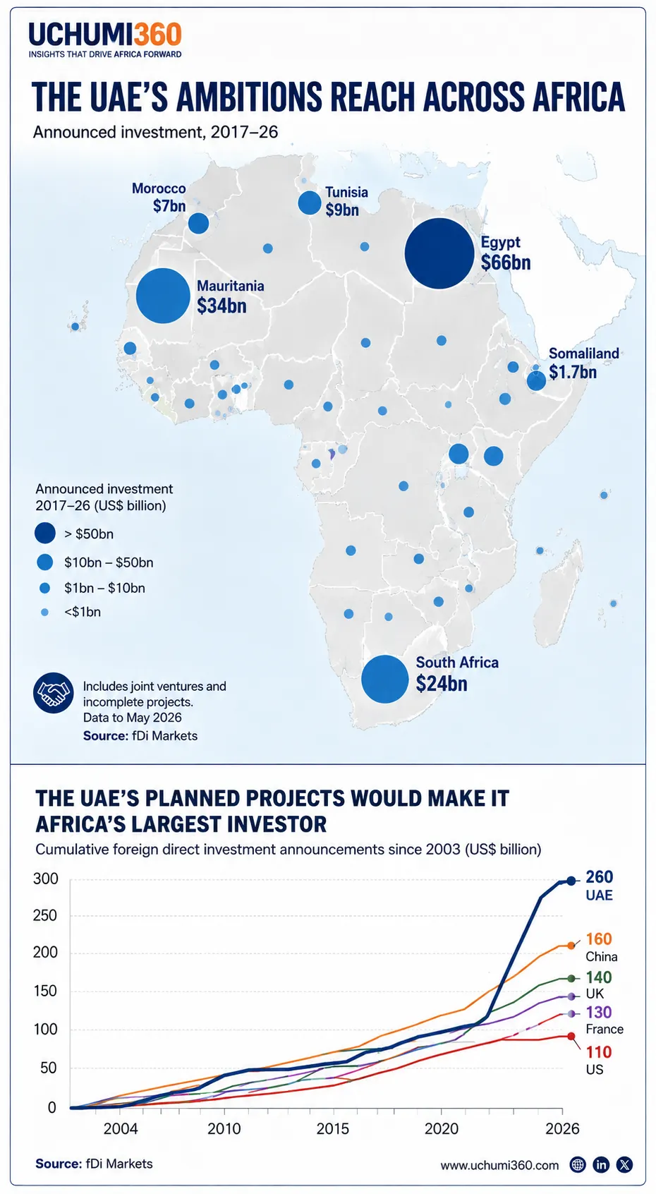 UAE investments in Africa tracked