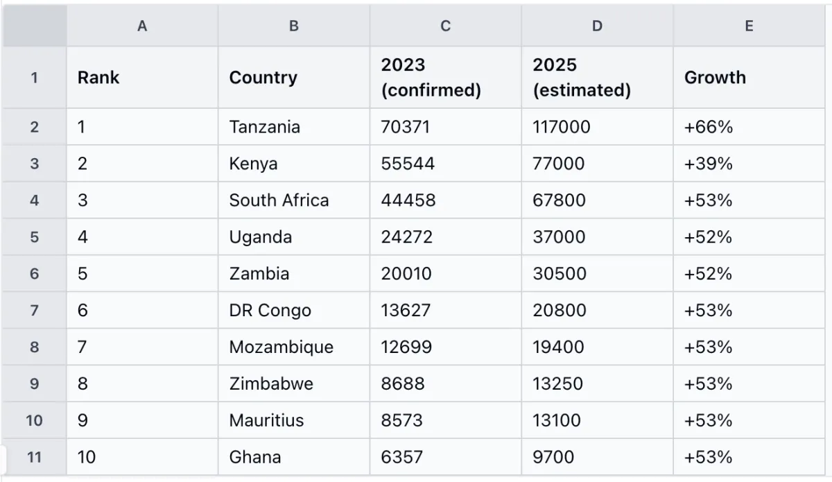 Africa's used car market data, showing it is not going to slow down any time soon