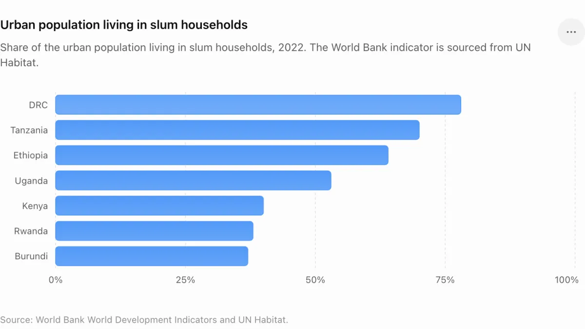 Source: World Bank World Development Indicators, indicator EN.POP.SLUM.UR.ZS, sourced from UN-Habitat.
